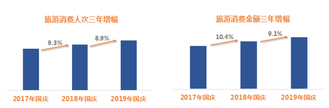 银联商务发布旅游消费大数据：2019国庆文化旅游消费增势强劲