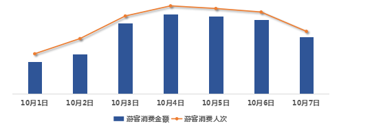 银联商务发布旅游消费大数据：2019国庆文化旅游消费增势强劲