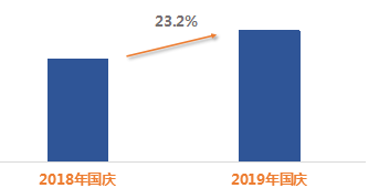 银联商务发布旅游消费大数据：2019国庆文化旅游消费增势强劲