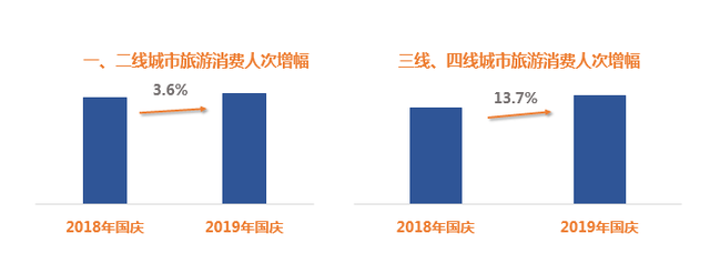 银联商务发布旅游消费大数据：2019国庆文化旅游消费增势强劲
