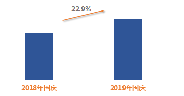 银联商务发布旅游消费大数据：2019国庆文化旅游消费增势强劲